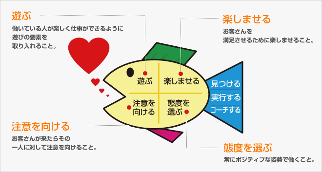 青洲会グループ Fish哲学